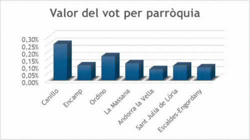 Valor del voto por parróquia en Andorra