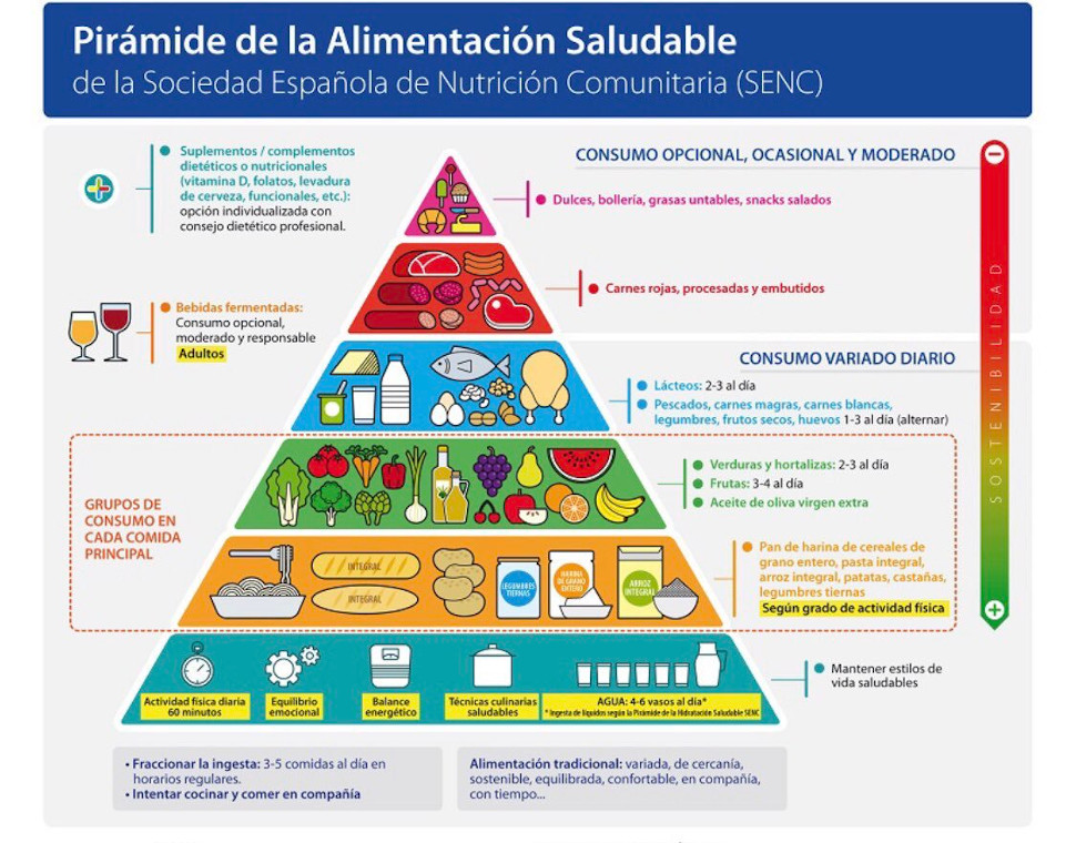 Pirámide de la alimentación saludable