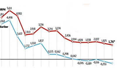 IRPH o Euribor, una qüestió d’educació financera