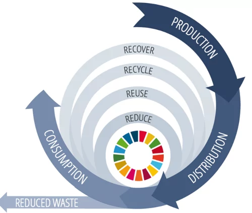 Diagrama del concepto de economía circular en un sistema productivo o de servicios
